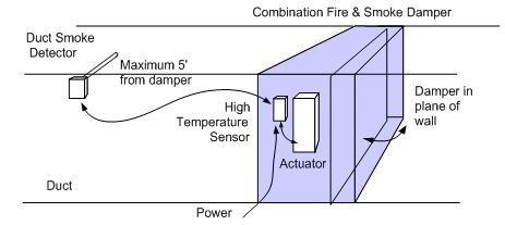 Figure 1 Typical installation of a combination fire and smoke containment damper