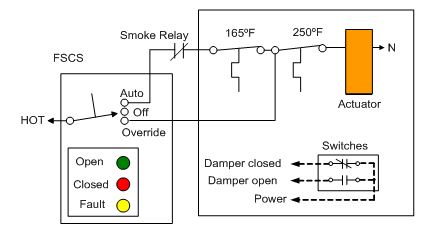 Figure 4 Reopenable damper