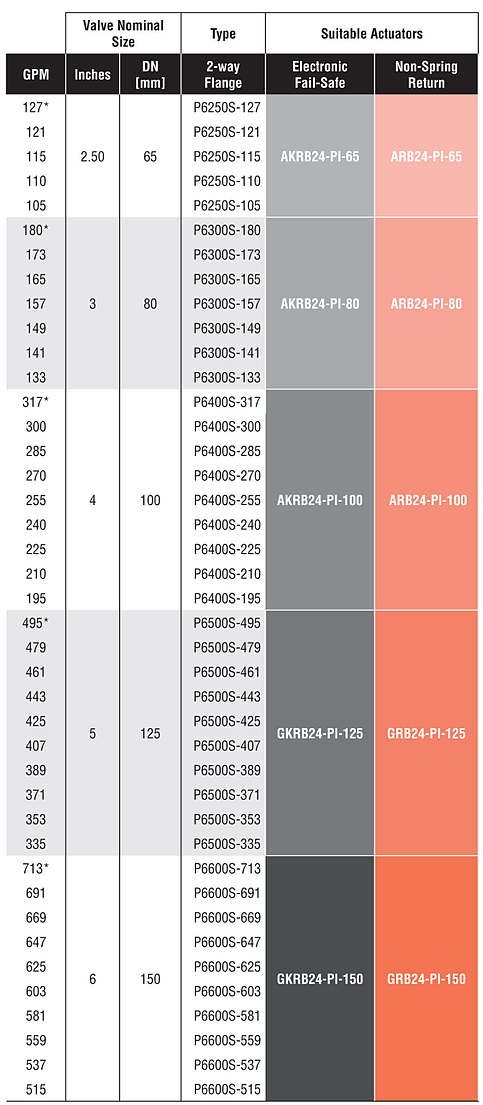 ePIV Flow Rates and Sizes