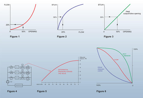 Flow characteristic