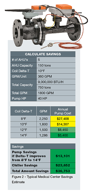 Typical Medical Center Savings Estimate