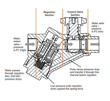 Pressure Independent Valves and the Challenges TAB Technicians Face