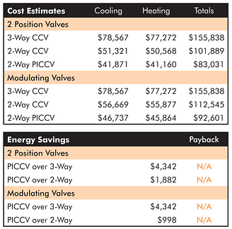 Cost Estimates of Pressure Independent Valves verses CCV