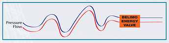 Pressure Independent Flow