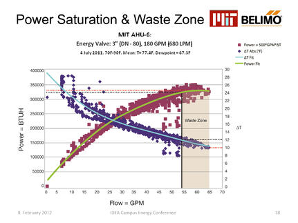 Power Consumption/Waste Zone