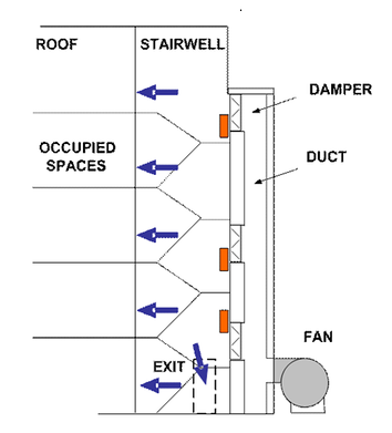 Stairwell pressurization system using proportional damper control