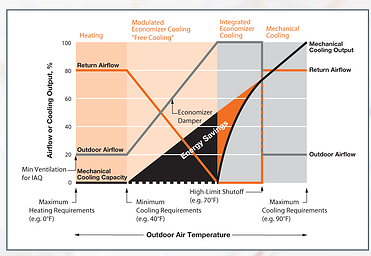 Belimo ZIP Economizer Energy Savings