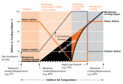 Economizer Control Sequence