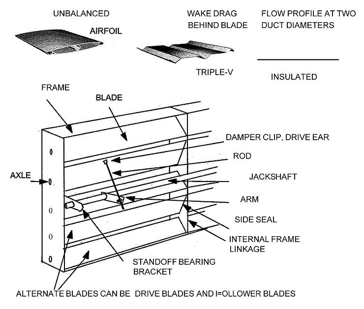 Dampers, Mixing, Geometry, and Pressure Loss