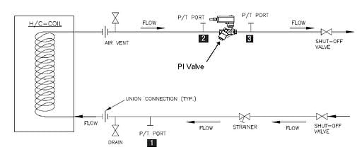 PICCV Installation