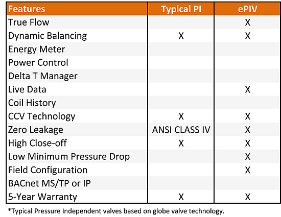 Pressure Independent Valve Comparison