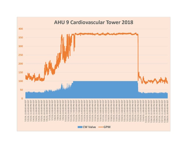 AHU 9 bad sensor-new chart-to-add