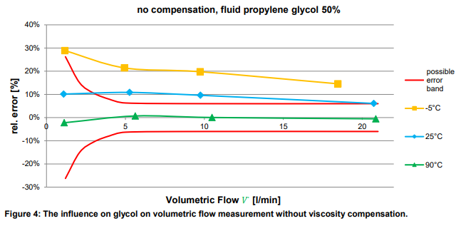 automatic-glycol-compensation