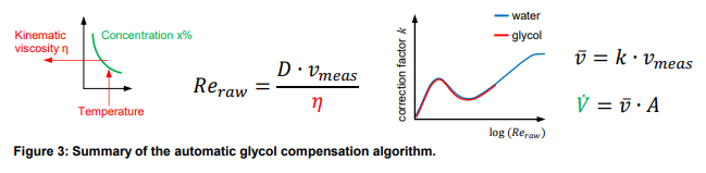 belimo-glycol-compensation-algrithm