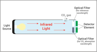 dual-sensor-technology