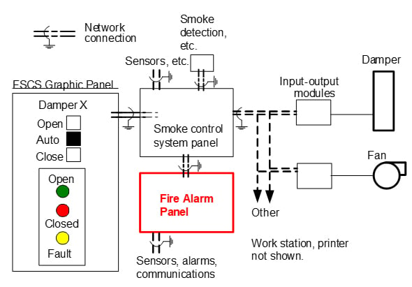 A typical smoke control system