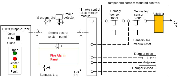 Override control and position indication from the damper