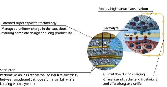 supercap-technology