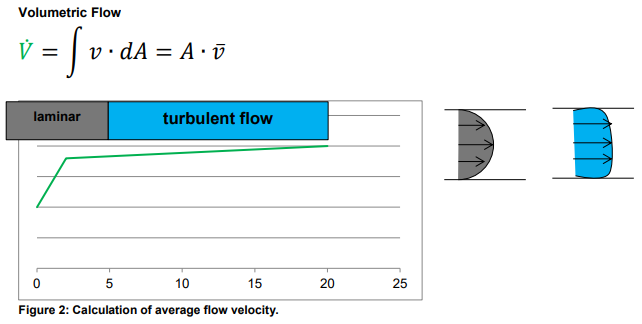 volumetric-flow